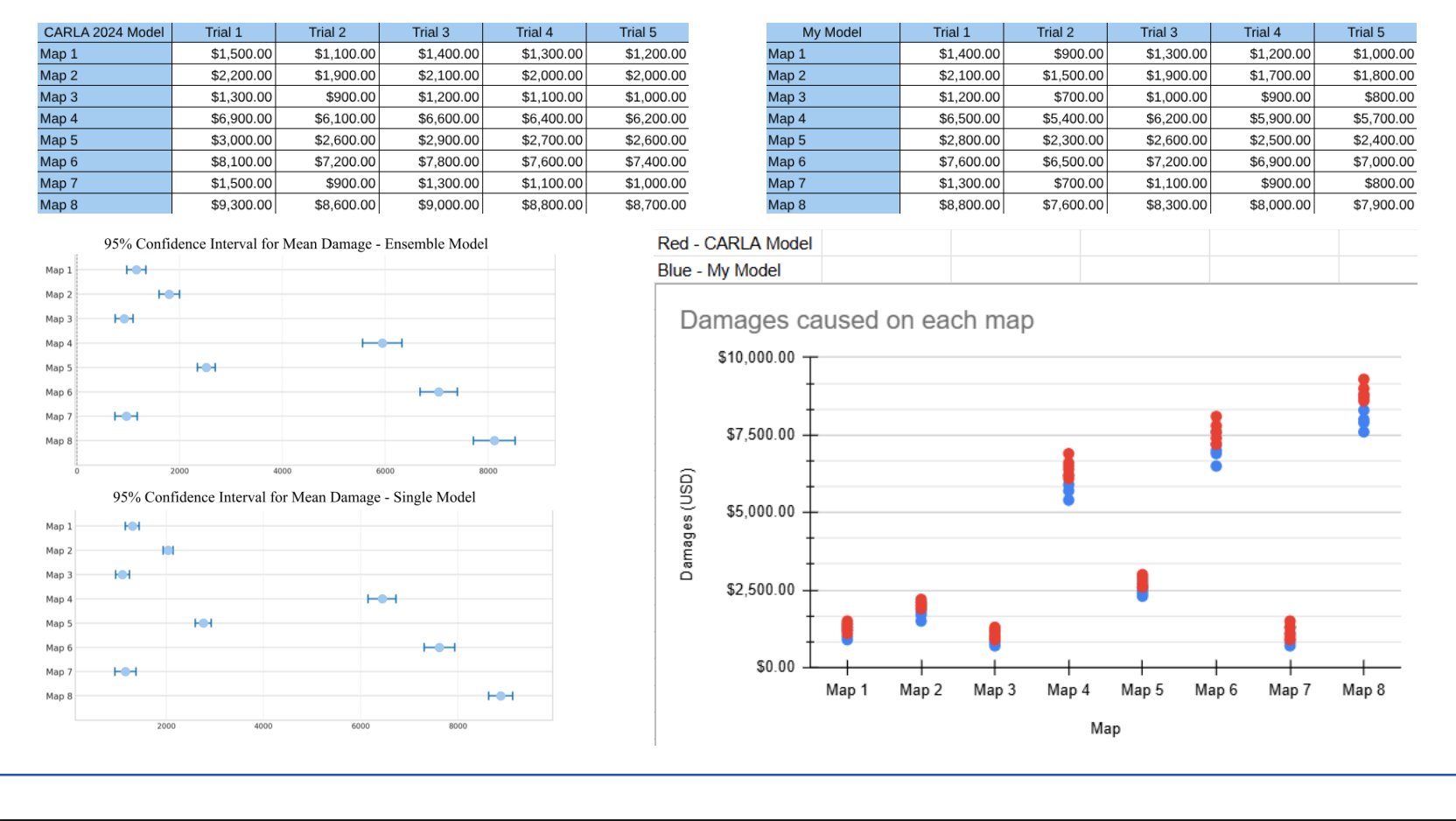 Results slide: per-map damage tables for the ensemble and the single model across five trials, 95% confidence intervals for mean damage on each map, and a scatter plot comparing damages per map.